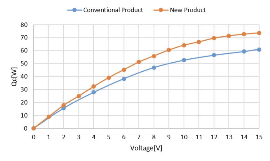 KYOCERA INTRODUCES CUTTING-EDGE PELTIER MODULE WITH 21% INCREASE IN COOLING PERFORMANCE